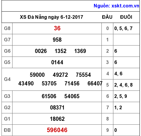 XSDNG ngày 6-12-2017