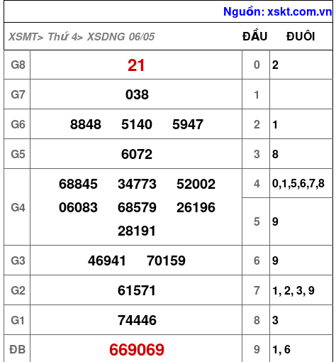 XSDNG ngày 6-5-2026