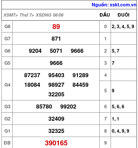 XSDNG ngày 6-6-2026
