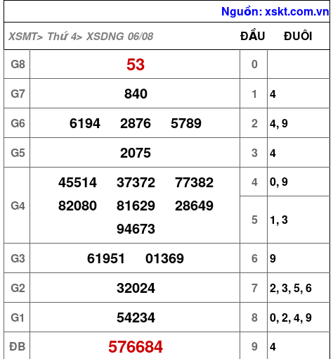 XSDNG ngày 6-8-2025