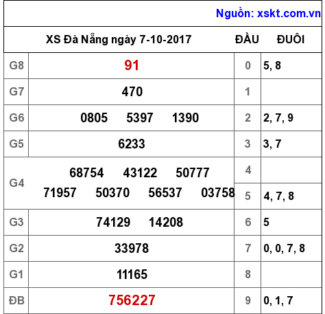 XSDNG ngày 7-10-2017