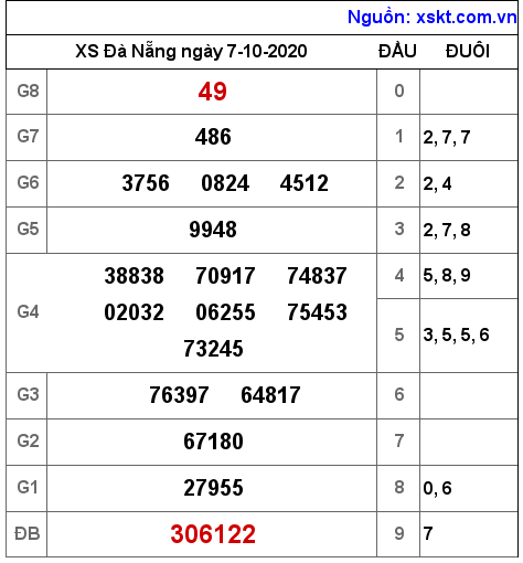 XSDNG ngày 7-10-2020