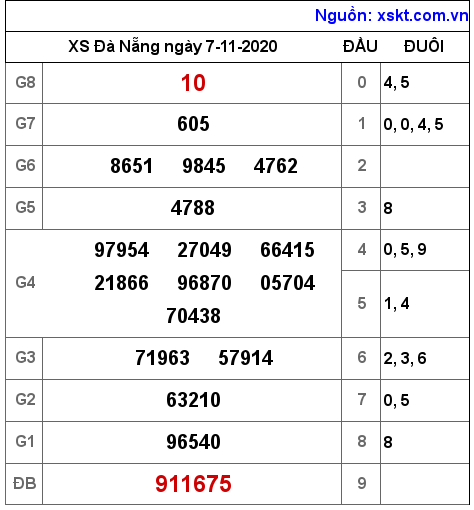 XSDNG ngày 7-11-2020