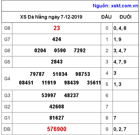 XSDNG ngày 7-12-2019