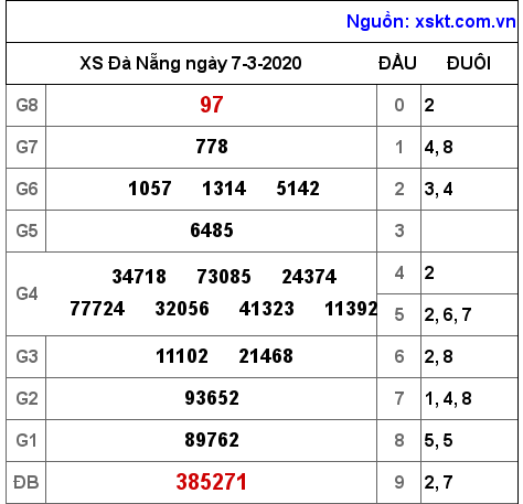 XSDNG ngày 7-3-2020