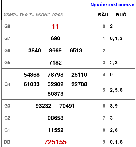 XSDNG ngày 7-3-2026