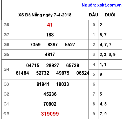 XSDNG ngày 7-4-2018