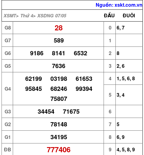 XSDNG ngày 7-5-2025 XSDNG ngày 7-5-2025