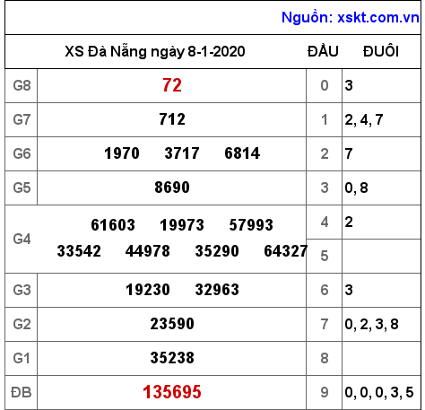 XSDNG ngày 8-1-2020