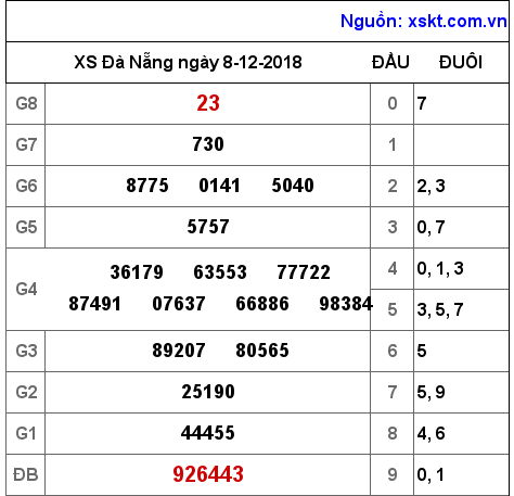 XSDNG ngày 8-12-2018