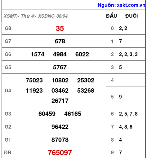XSDNG ngày 8-4-2026