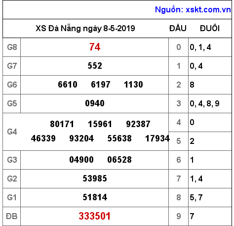 XSDNG ngày 8-5-2019