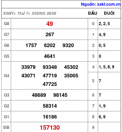 Kết quả XSDNG ngày 8-8-2026