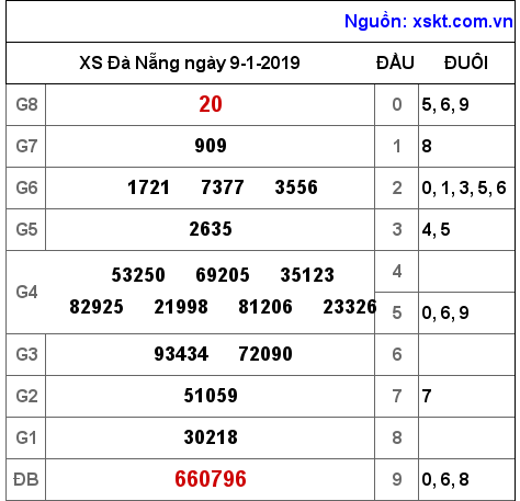 XSDNG ngày 9-1-2019