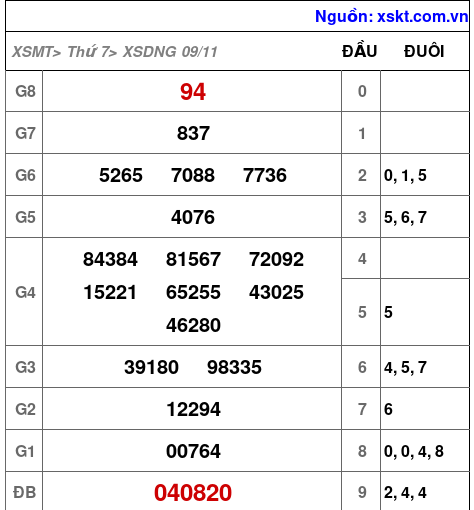 XSDNG ngày 9-11-2024