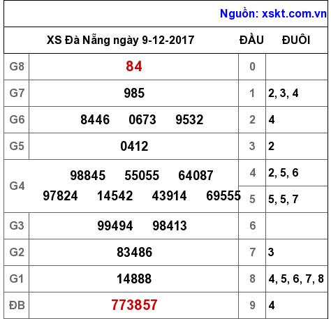 XSDNG ngày 9-12-2017