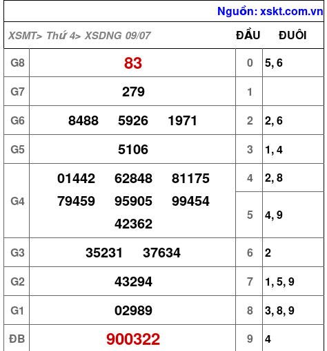 XSDNG ngày 9-7-2025 XSDNG ngày 9-7-2025