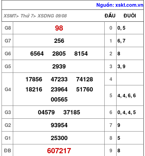 XSDNG ngày 9-8-2025
