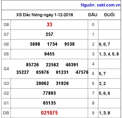 XSDNO ngày 1-12-2018