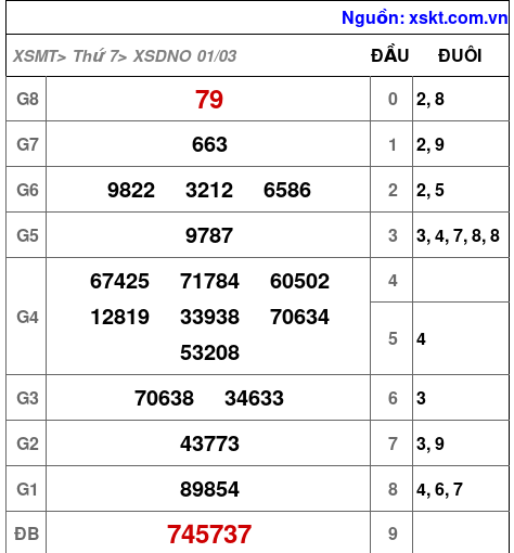 XSDNO ngày 1-3-2025