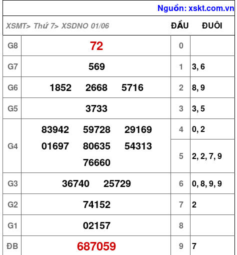 XSDNO ngày 1-6-2024