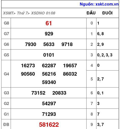 Kết quả XSDNO ngày 1-8-2026