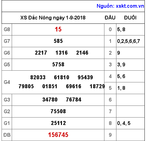 XSDNO ngày 1-9-2018