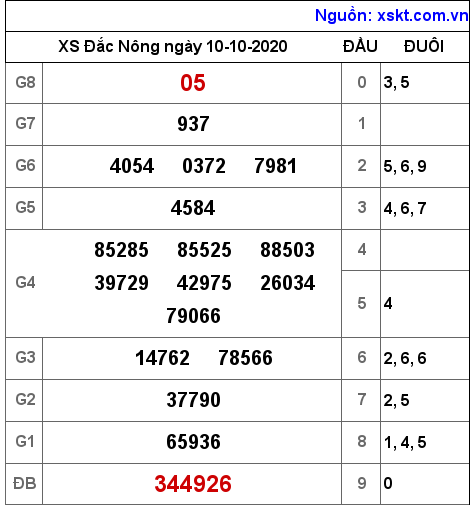 XSDNO ngày 10-10-2020