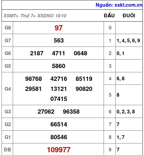 Kết quả XSDNO ngày 10-10-2026
