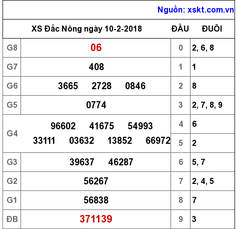 XSDNO ngày 10-2-2018