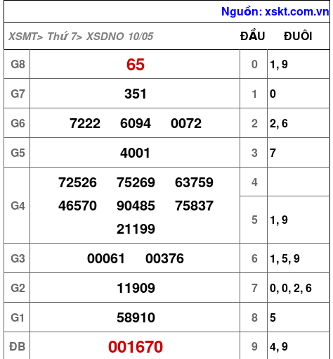 XSDNO ngày 10-5-2025 XSDNO ngày 10-5-2025