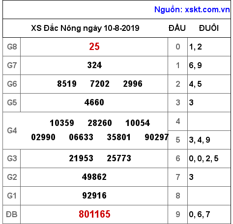 XSDNO ngày 10-8-2019