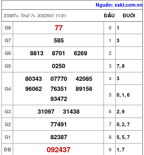 XSDNO ngày 11-1-2025