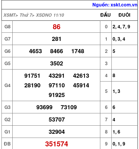 XSDNO ngày 11-10-2025 XSDNO ngày 11-10-2025
