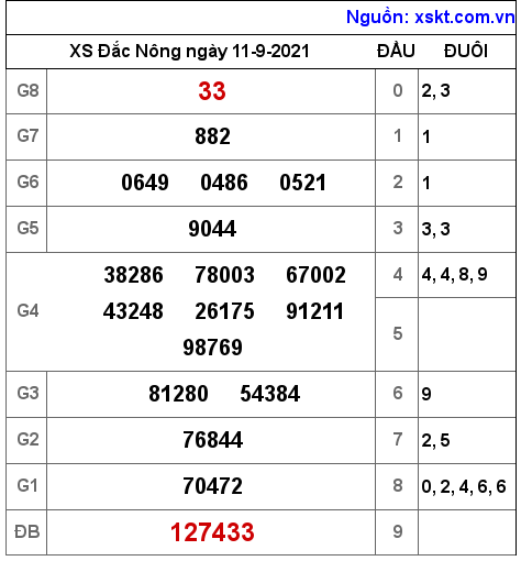 XSDNO ngày 11-9-2021