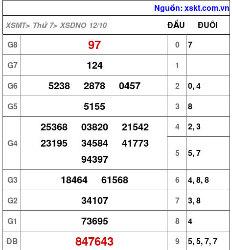 XSDNO ngày 12-10-2024