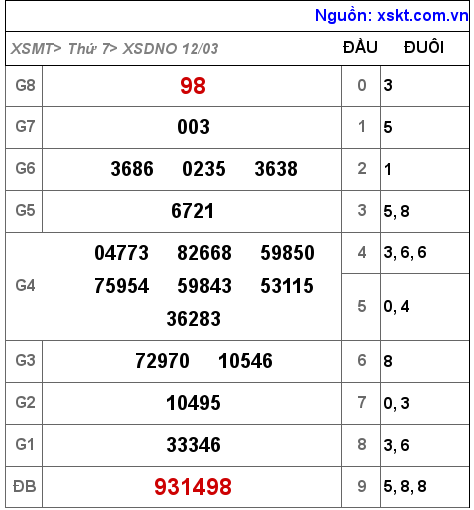 XSDNO ngày 12-3-2022