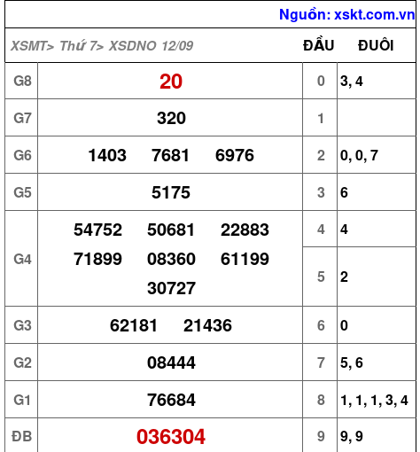 XSDNO ngày 12-9-2026 XSDNO ngày 12-9-2026