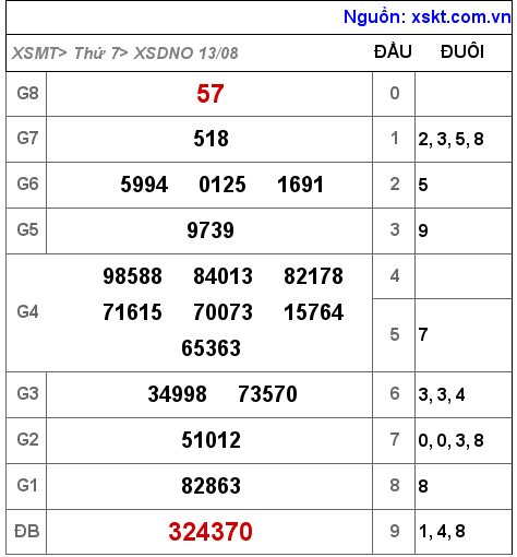 Kết quả XSDNO ngày 13-8-2022