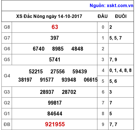 XSDNO ngày 14-10-2017