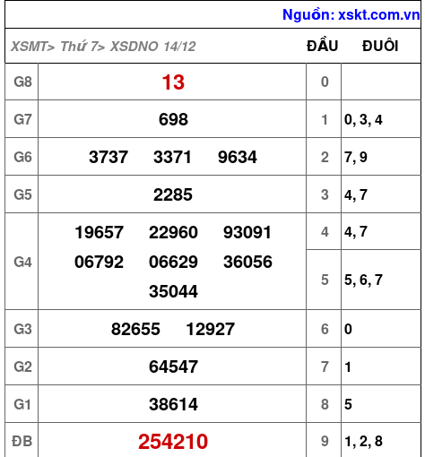 XSDNO ngày 14-12-2024