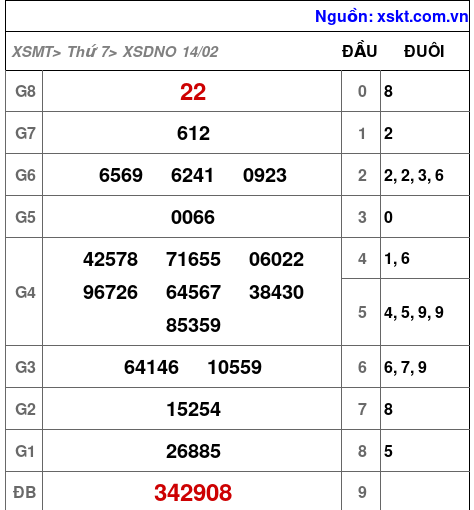XSDNO ngày 14-2-2026