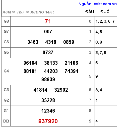 Kết quả XSDNO ngày 14-5-2022