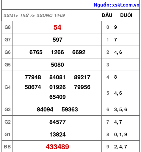 XSDNO ngày 14-9-2024