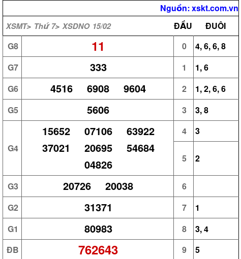 XSDNO ngày 15-2-2025