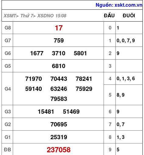 XSDNO ngày 15-8-2026 XSDNO ngày 15-8-2026