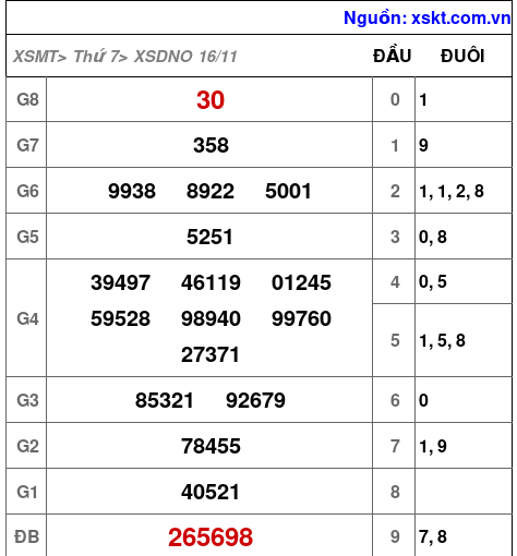 XSDNO ngày 16-11-2024