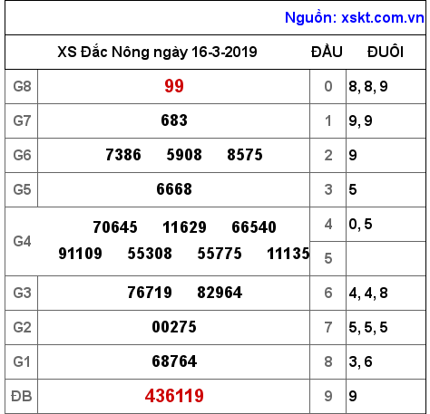 XSDNO ngày 16-3-2019