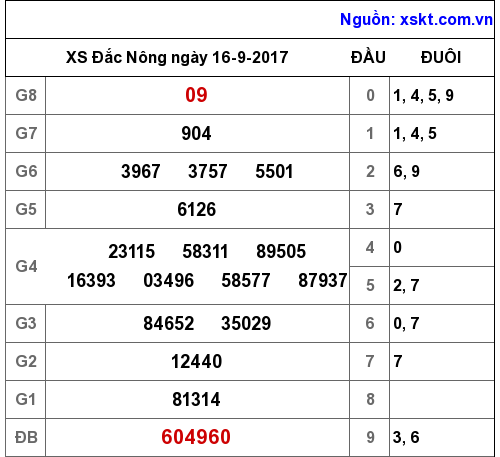 XSDNO ngày 16-9-2017