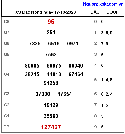 XSDNO ngày 17-10-2020